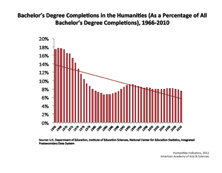 chart-decline-in-humanities